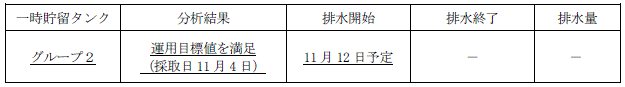 地下水バイパスの状況