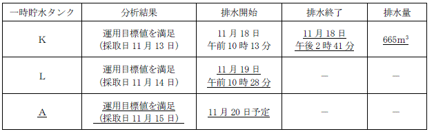 サブドレン他水処理施設の状況