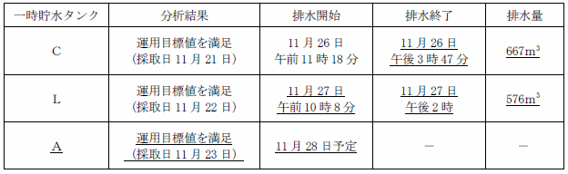 サブドレン他水処理施設の状況