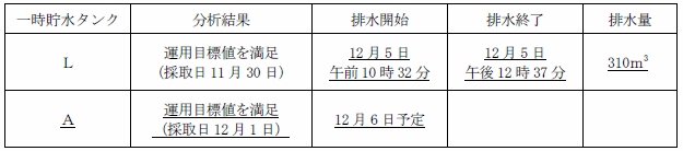 サブドレン他水処理施設の状況