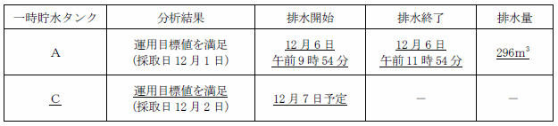 サブドレン他水処理施設の状況