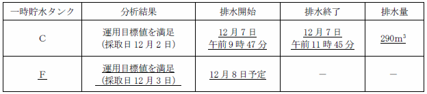 サブドレン他水処理施設の状況