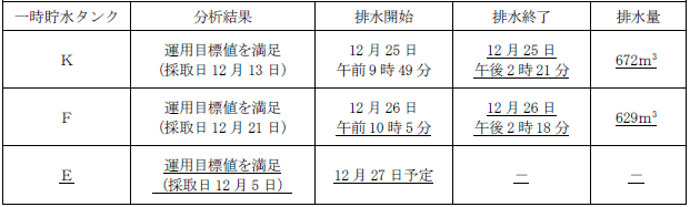 サブドレン他水処理施設の状況