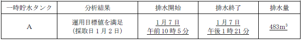 サブドレン他水処理施設の状況