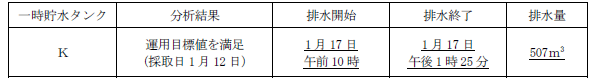 サブドレン他水処理施設の状況