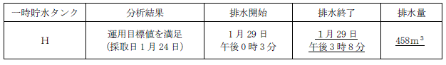 サブドレン他水処理施設の状況