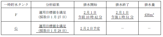 サブドレン他水処理施設の状況