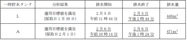 サブドレン他水処理施設の状況