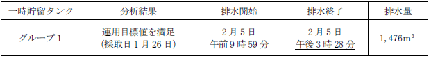 地下水バイパスの状況