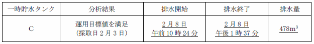 サブドレン他水処理施設の状況