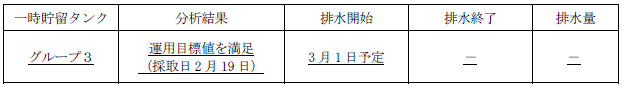 地下水バイパスの状況