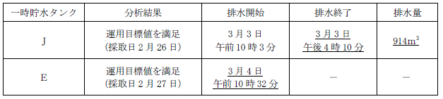 サブドレン他水処理施設の状況