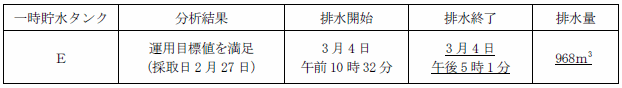 サブドレン他水処理施設の状況