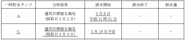 サブドレン他水処理施設の状況