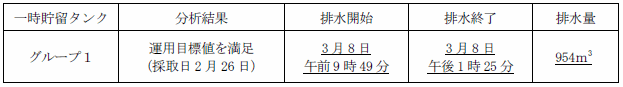 地下水バイパスの状況