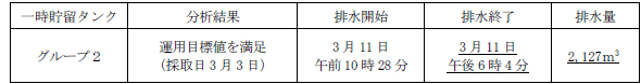 地下水バイパスの状況