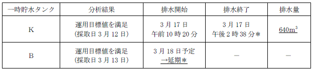 サブドレン他水処理施設の状況