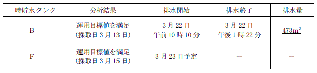 サブドレン他水処理施設の状況