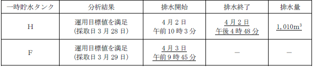 サブドレン他水処理施設の状況