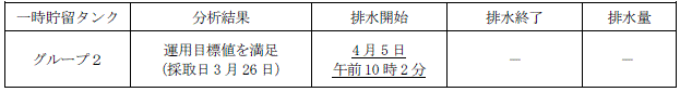 地下水バイパスの状況