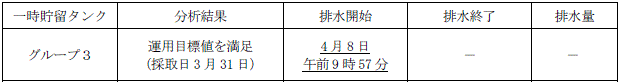 地下水バイパスの状況