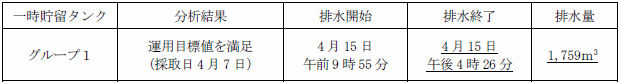 地下水バイパスの状況