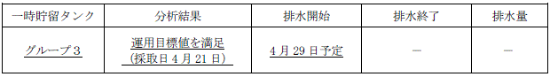 地下水バイパスの状況