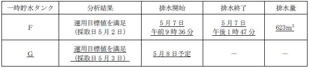 サブドレン他水処理施設の状況