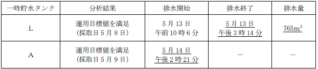 サブドレン他水処理施設の状況