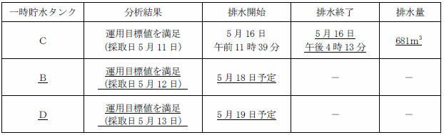 サブドレン他水処理施設の状況