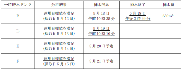 サブドレン他水処理施設の状況