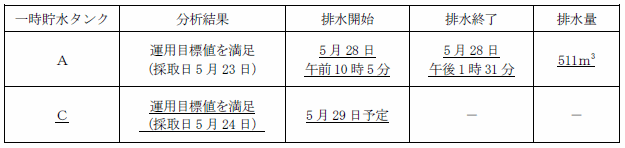 サブドレン他水処理施設の状況