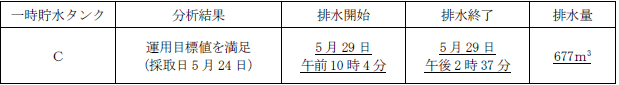 サブドレン他水処理施設の状況