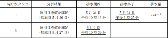 サブドレン他水処理施設の状況