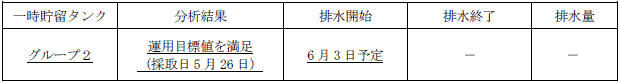 地下水バイパスの状況