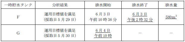 サブドレン他水処理施設の状況