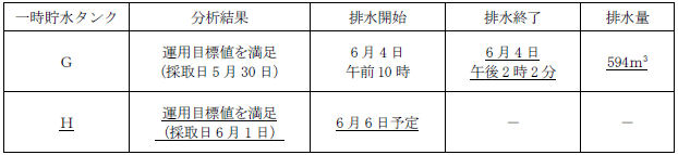 サブドレン他水処理施設の状況