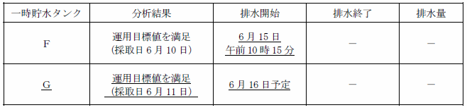 サブドレン他水処理施設の状況