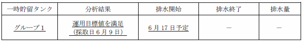 地下水バイパスの状況