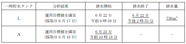 サブドレン他水処理施設の状況