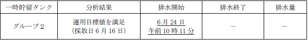 地下水バイパスの状況