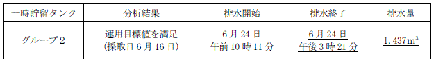 地下水バイパスの状況