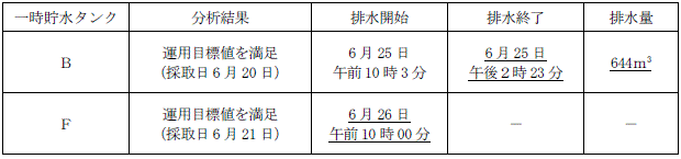 サブドレン他水処理施設の状況