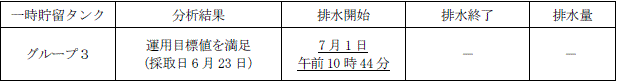 地下水バイパスの状況