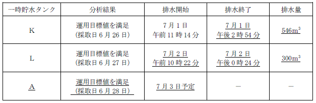 サブドレン他水処理施設の状況