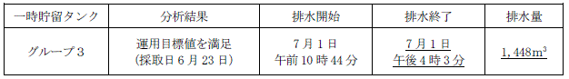 地下水バイパスの状況