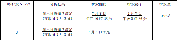 サブドレン他水処理施設の状況