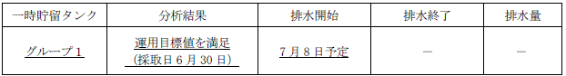 地下水バイパスの状況