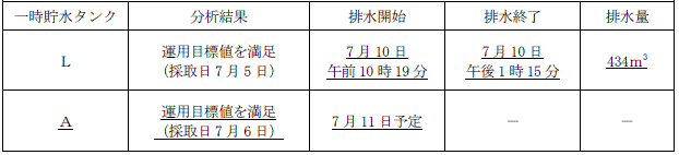 サブドレン他水処理施設の状況