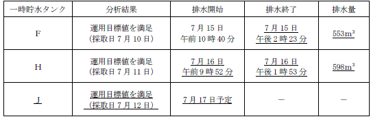 サブドレン他水処理施設の状況